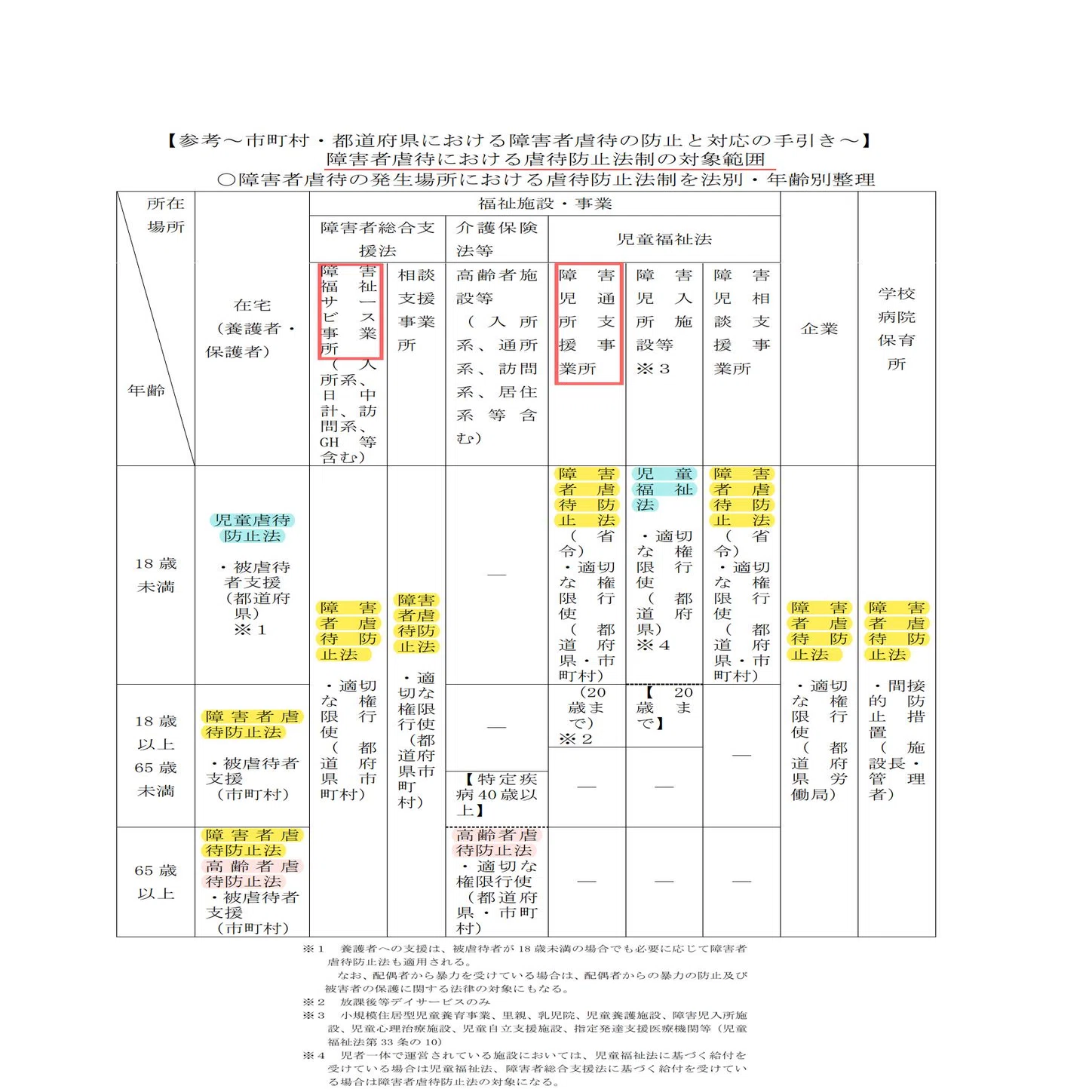 🟧障がい者虐待の発生場所における虐待防止法制を法別・年齢別整理 R6