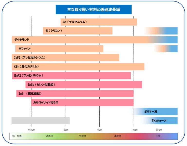 Various Types of Infrared Cameras｜futhien