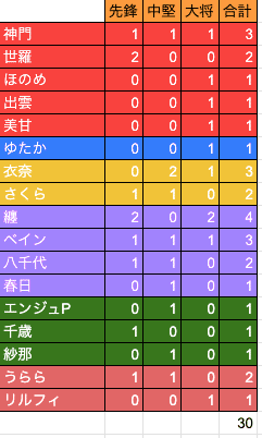 Z/X】第2回ソル杯振り返り（主催者視点）｜yuzurin66
