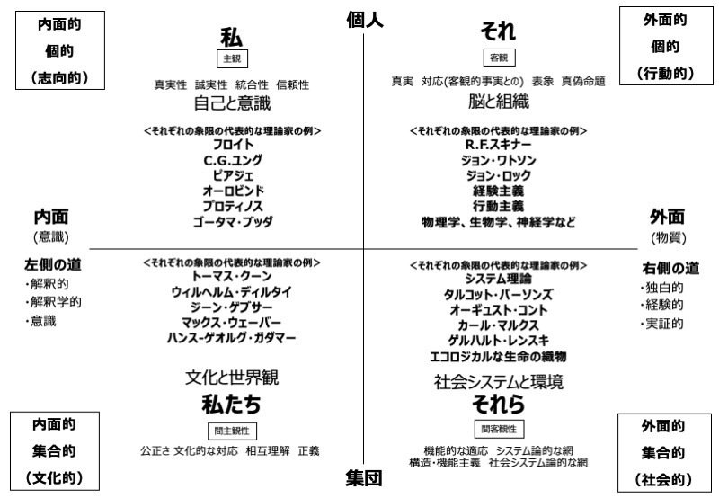 ケン・ウィルバー インテグラル理論|小林郁央 ケン・ウィルバー インテグラル理論|小林郁央