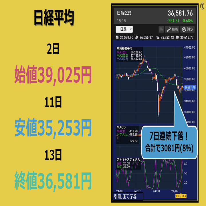 2024年９月前半日経平均相場の振り返り｜Investors Library