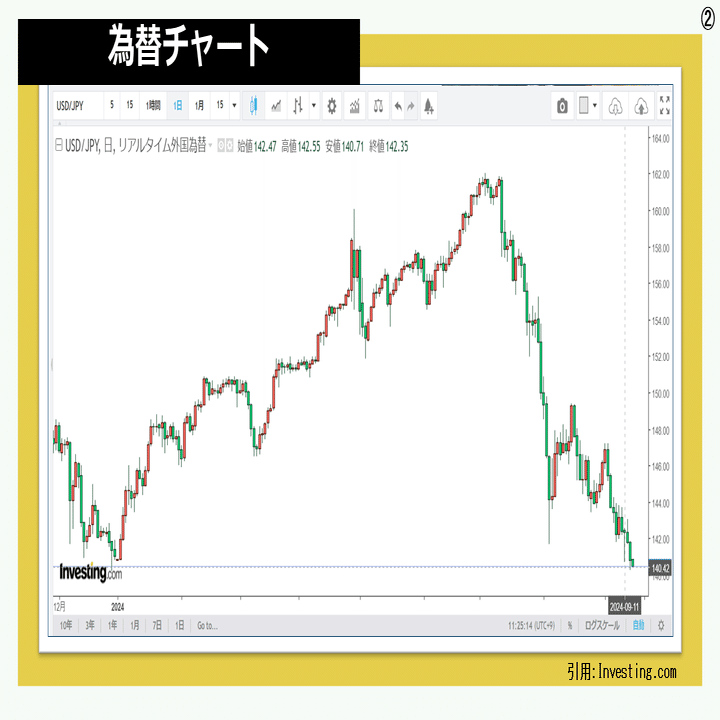 2024年９月前半日経平均相場の振り返り｜Investors Library