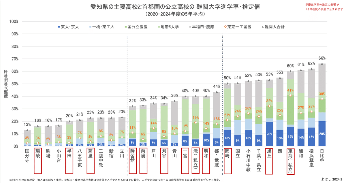 愛知県と東京の進学校の学力レベルの比較（直近5年）｜よはし