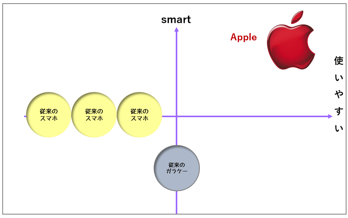 書籍「最強Appleフレームワーク」においては、初代iPhoneの誕生を発表するプレゼンにおいて、スティーブジョブズが使用した、マトリックス分析のポジショニングマップでは、「スマートである」「使いやすい」の2軸で、従来のガラケーやスマホとの差別化が、鮮明に示されたことが例示、説明されている。