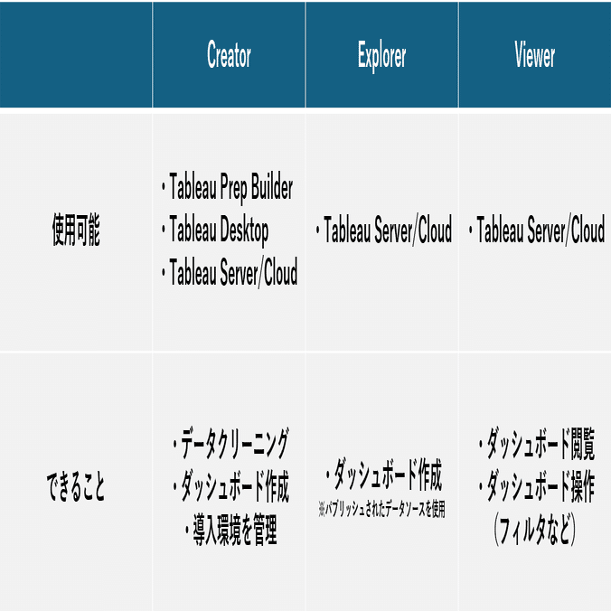 Tableau】ライセンスの違い｜nao