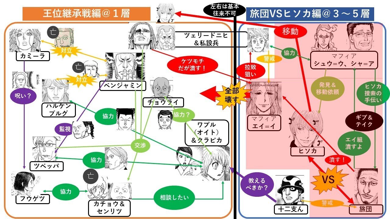 図解:HUNTER×HUNTER38巻感想・考察・復習】場面ごとに見る王位