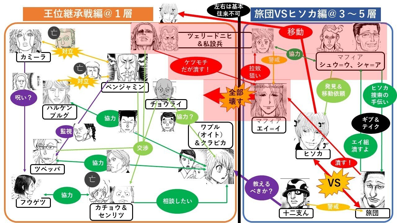 図解:HUNTER×HUNTER38巻感想・考察・復習】場面ごとに見る王位