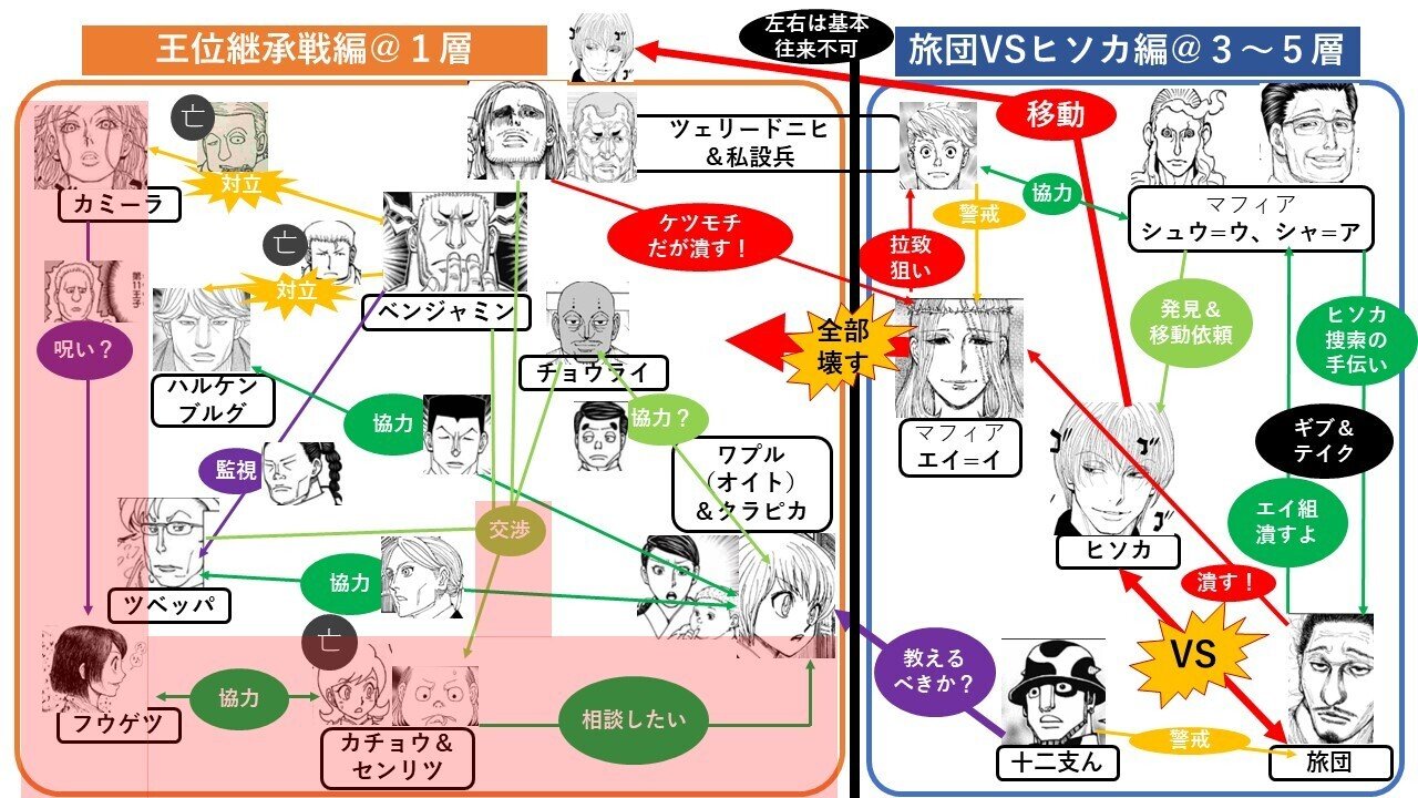 図解:HUNTER×HUNTER38巻感想・考察・復習】場面ごとに見る王位