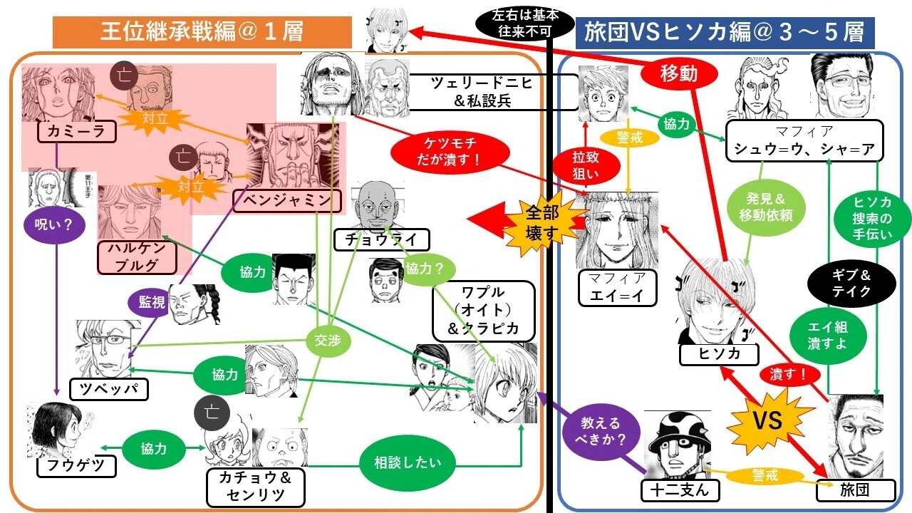 図解:HUNTER×HUNTER38巻感想・考察・復習】場面ごとに見る王位継承戦編
