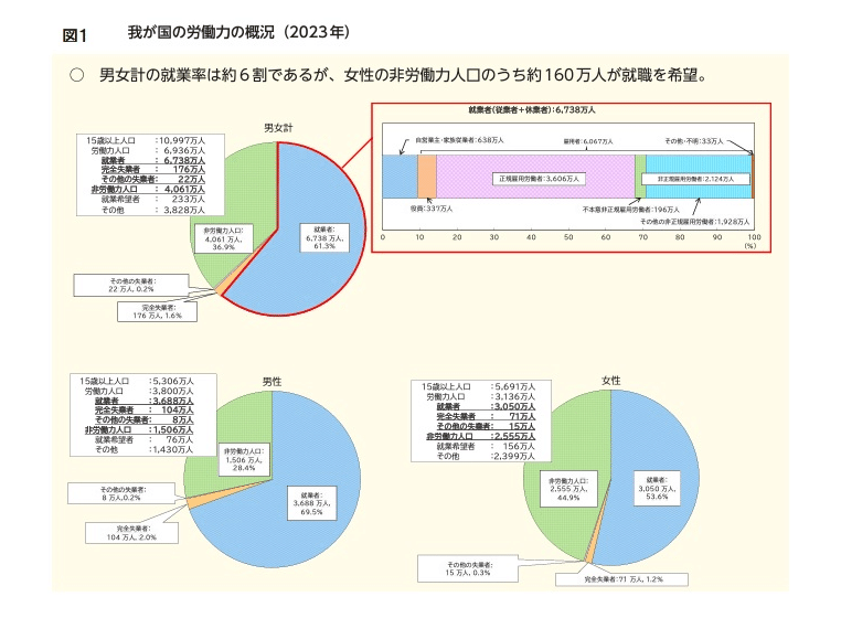 日本の高齢者就業率はOECD諸国の中では韓国、アイルランドに次ぐ高さ