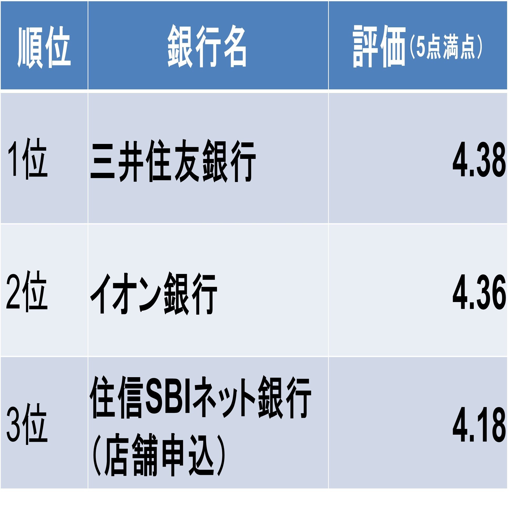 ユーザーが選ぶ「本当にいい住宅ローンランキング2024上期」、第1位は〇〇銀行！｜住宅ローンアナリスト モゲチェック塩澤
