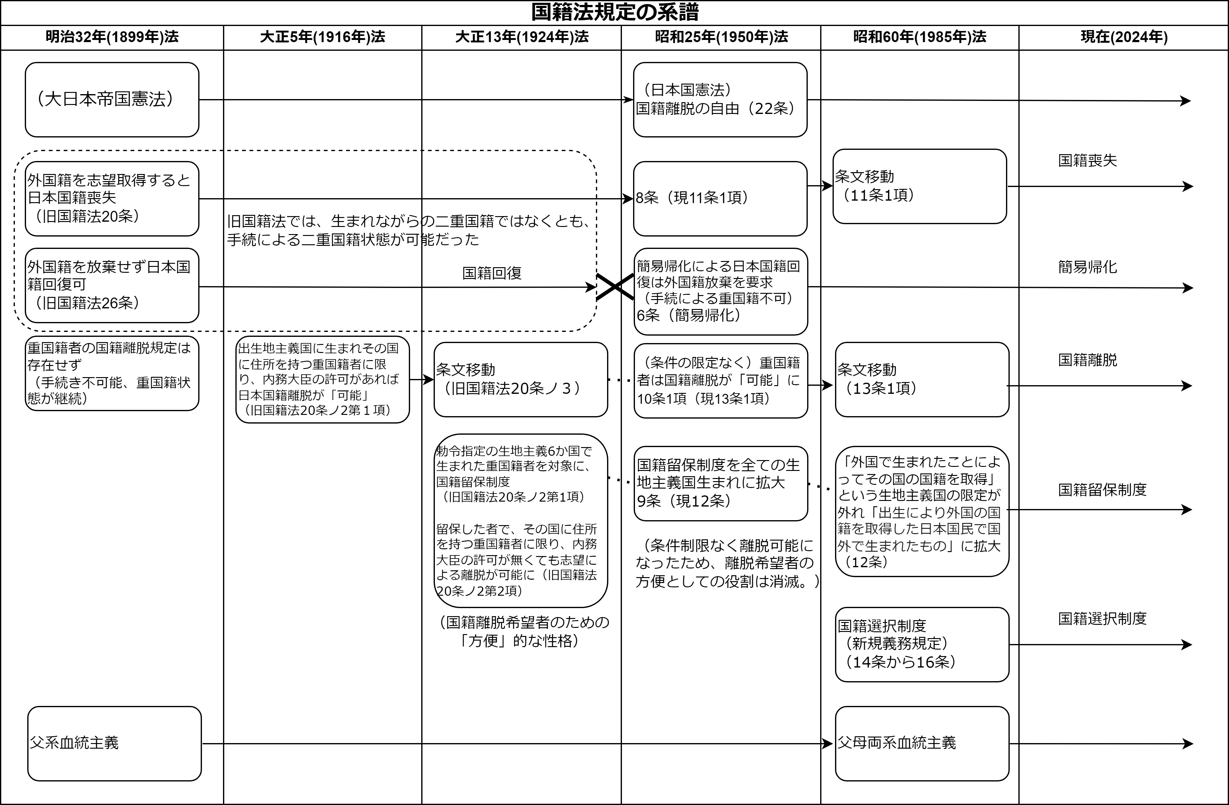 国籍法規定の系譜」の表をクリエイティブ・コモンズ・ライセンス（CC
