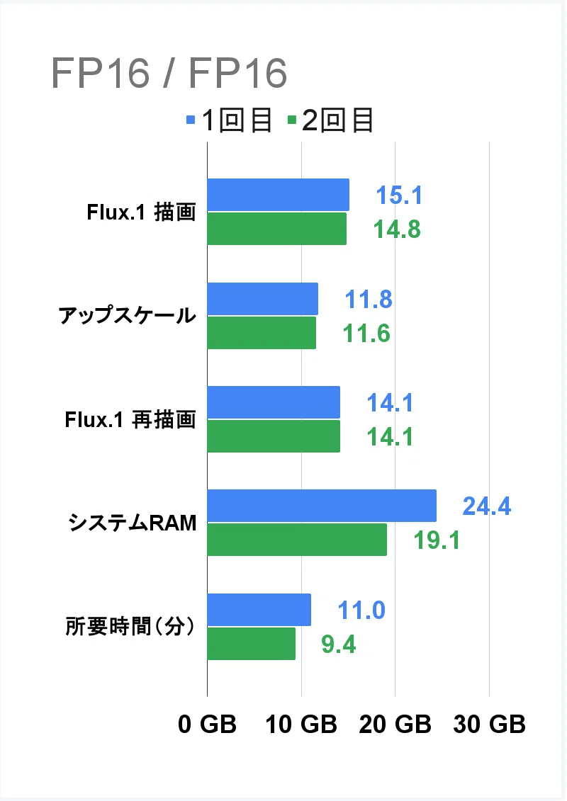 FP16 / FP16 の条件での VRAM 使用量のグラフ