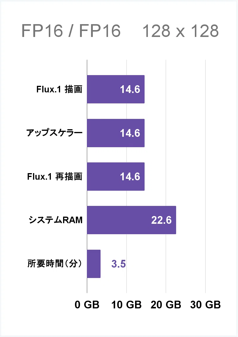 解像度を 128 x 128 に下げたときの VRAM 使用量のグラフ