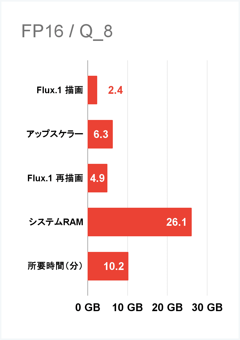 novram で Q_8 チェックポイントを使った VRAM 使用量のグラフ