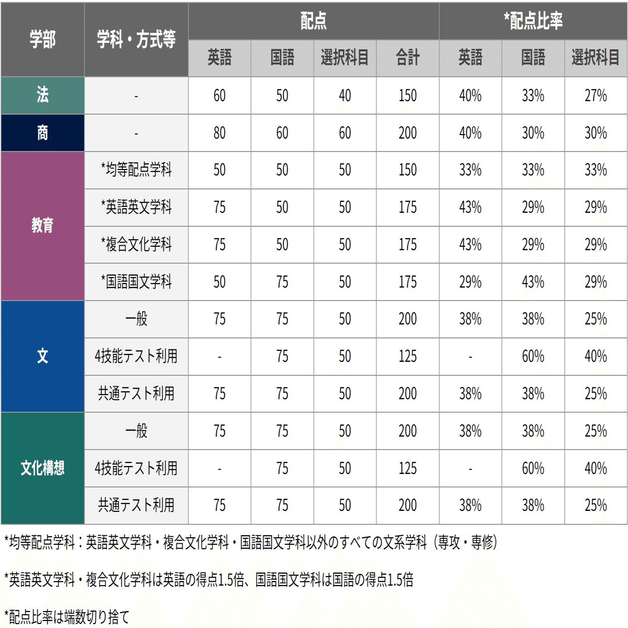 早稲田大学の学部別配点から見る合格戦略｜早稲田・慶應専門塾 天十学舎｜総合型選抜・推薦入試・一般入試