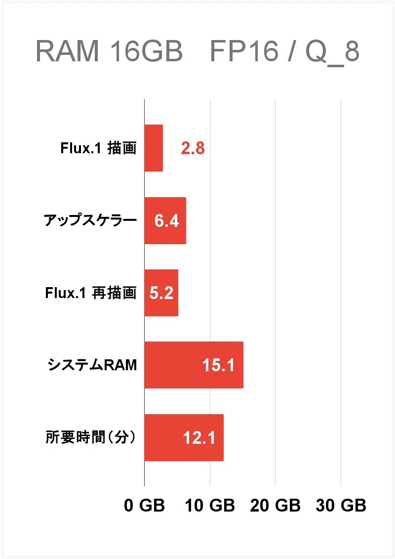 RAMを16GBに減らしてnovram で Q_8 チェックポイントを使った VRAM 使用量のグラフ