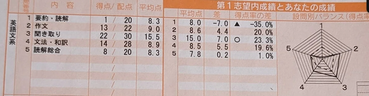 夏の東大実戦・オープンの返却を踏まえて、どう戦略を立てるか