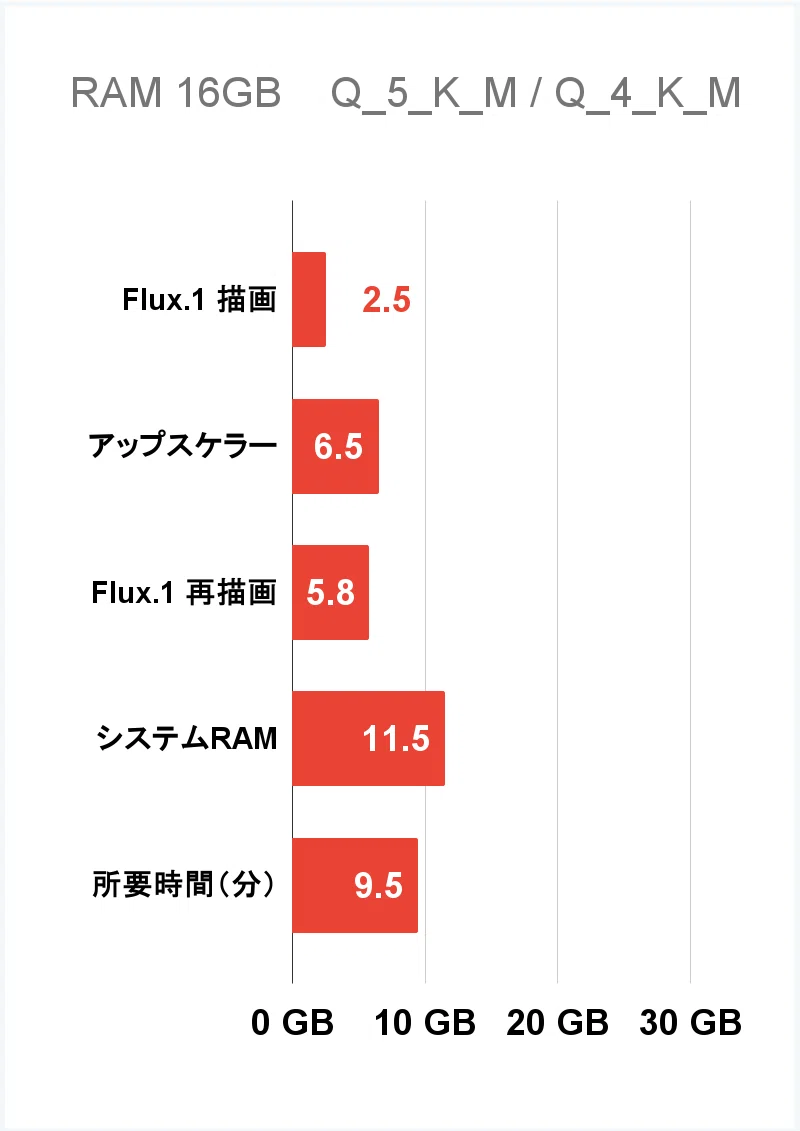 RAMを16GBに減らしてnovram で Q_5 と Q_4 のモデルを使った VRAM 使用量のグラフ