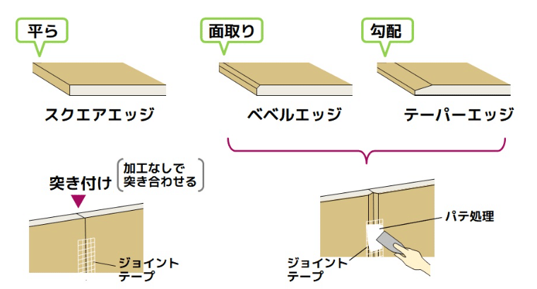 建築積算入門 石膏ボード｜SUNBASI積算
