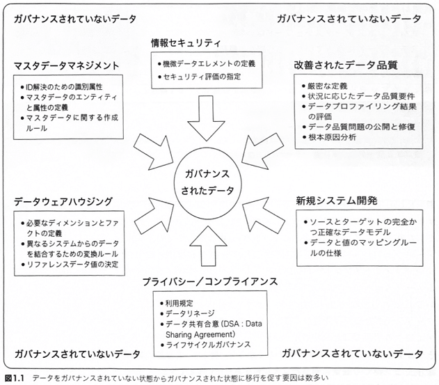データ スチュワードシップ　データマネジメント&ガバナンスの実践ガイド データスチュワードシップ | Metafindコンサルティング