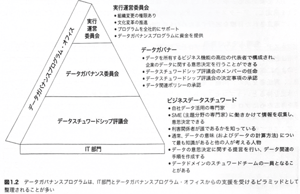 第1章 データスチュワードシップとデータガバナンス 双方をどう連携