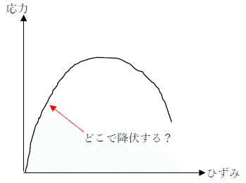 ステンレス鋼の応力ひずみ曲線