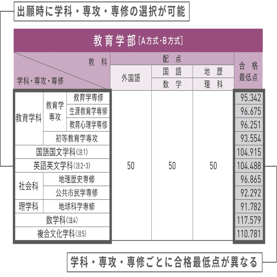 早稲田大学教育学部】合格戦略と学科選びのポイント｜早稲田・慶應専門