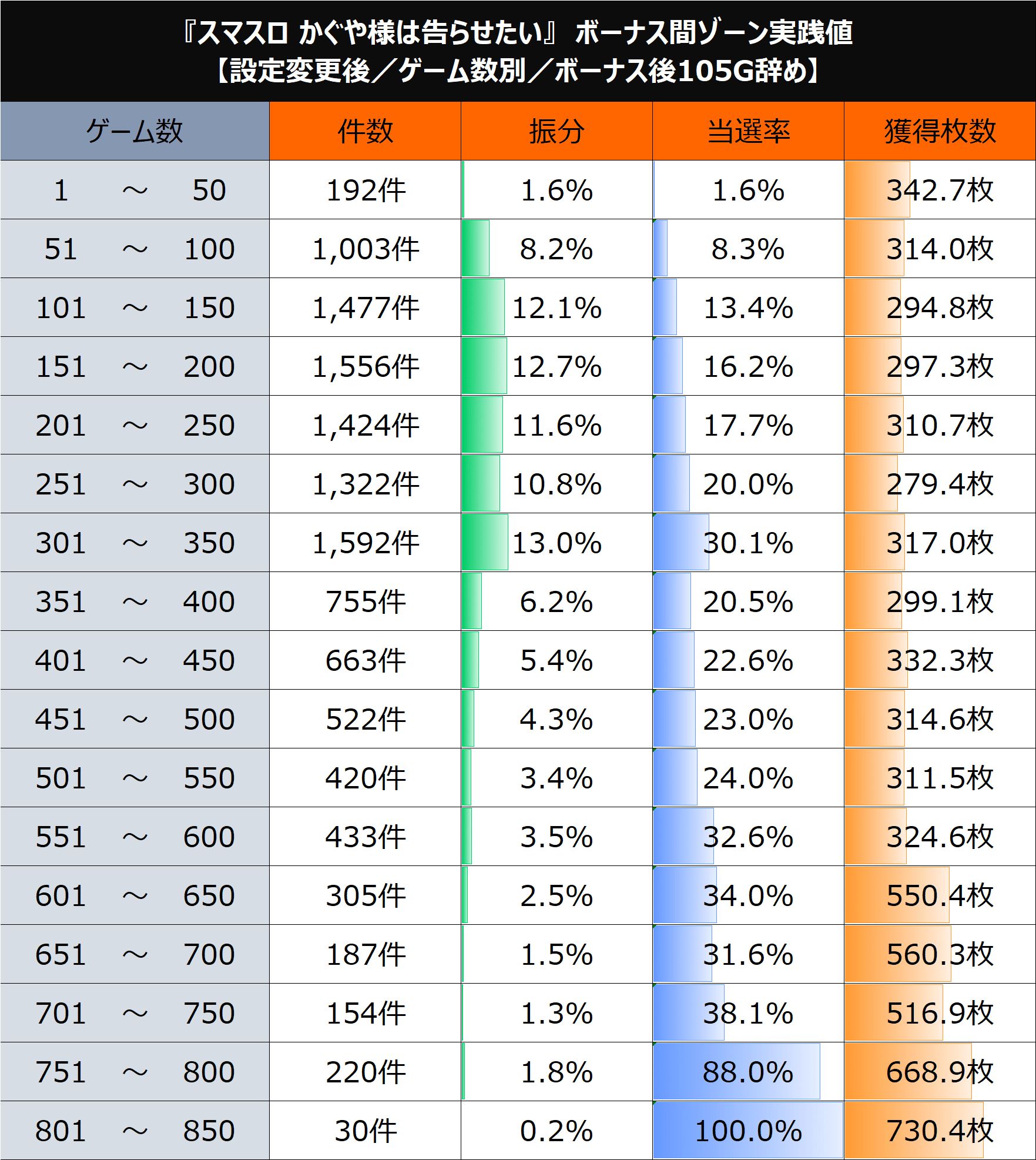竜聖様 対応 データLかぐや様は告らせたい Lパチスロ かぐや様は告らせたい】3000枚を取り返せ！設定4以上