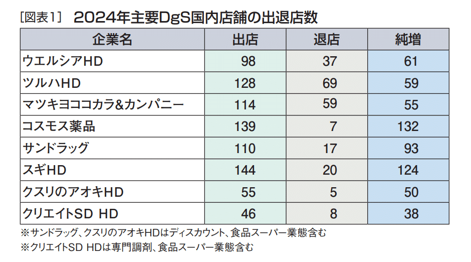 ドラッグストア白書2024] PART1 ～ランキングとグルーピング～｜MD NEXT