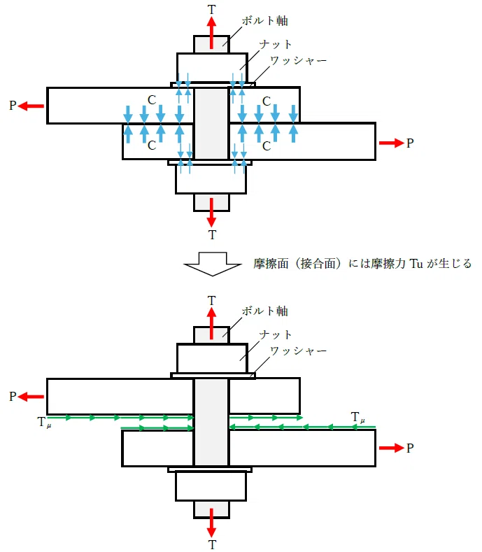 せん断力と引張力が同時に作用する …