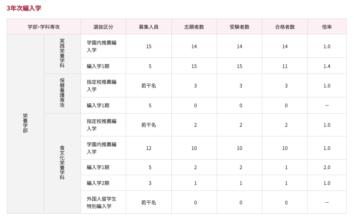 2026年度 最新】女子栄養大学の編入試験を徹底解説｜気になる難易度