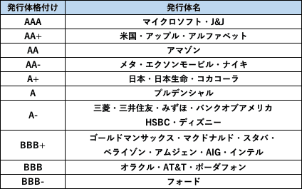 発行体格付け別の企業一覧（2024年9月時点）【債券の基礎