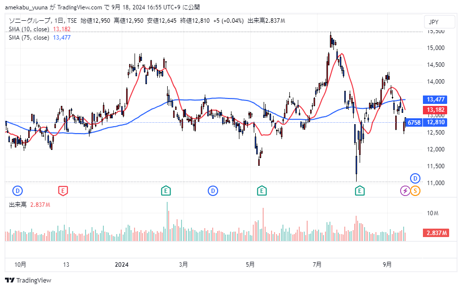 ソニーグループ（6758）の株価チャート