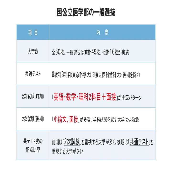 医学部入試 丸わかり！押さえておくべきポイント12～国公立大学