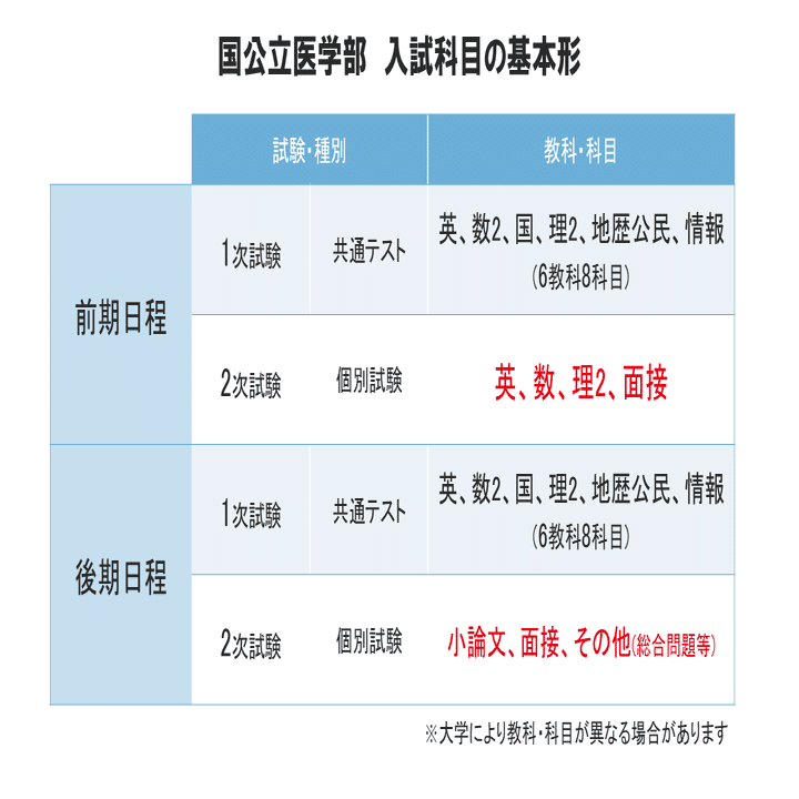 医学部入試 丸わかり！押さえておくべきポイント12～国公立大学編～｜大学受験 Y-SAPIX