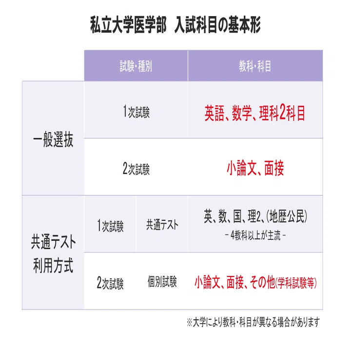 医学部入試 丸わかり！押さえておくべきポイント5～私立大学編～｜大学