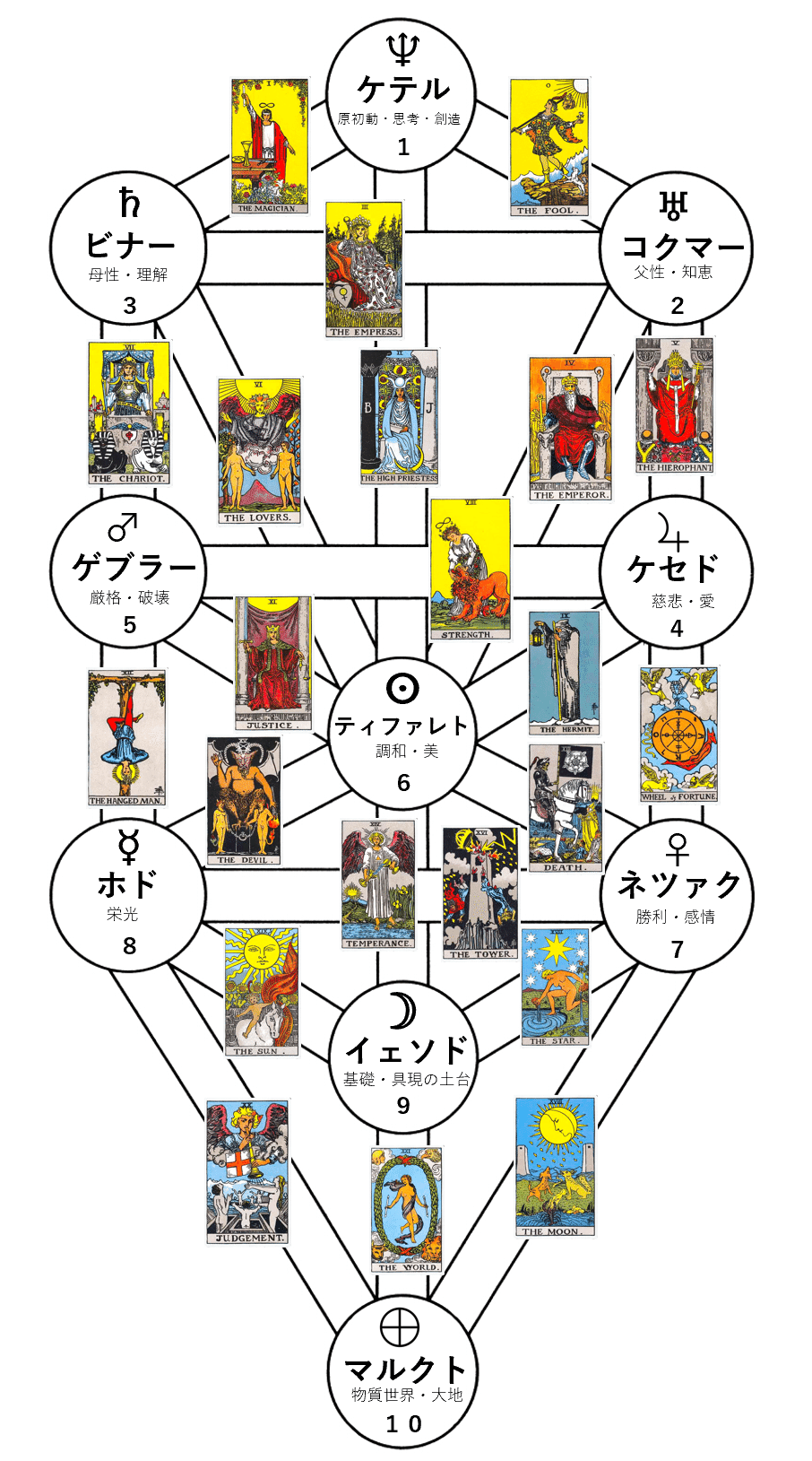 タロット大アルカナ：世界の読み方｜miyu ⌇タロット×生命の木 勉強記録