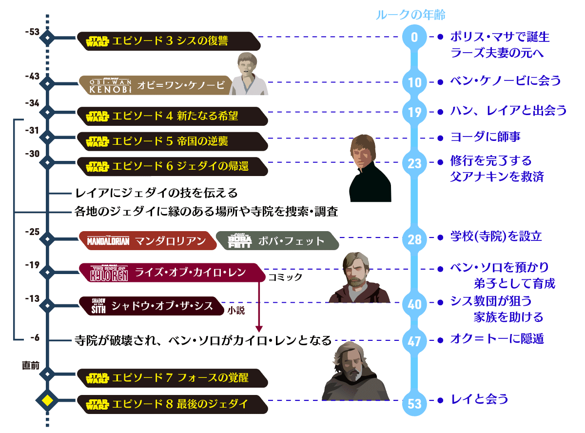 続3部作&amp;スターウォーズストーリーです。 スター・ウォーズ』旧3部作エディターが続3部作を批判「スター