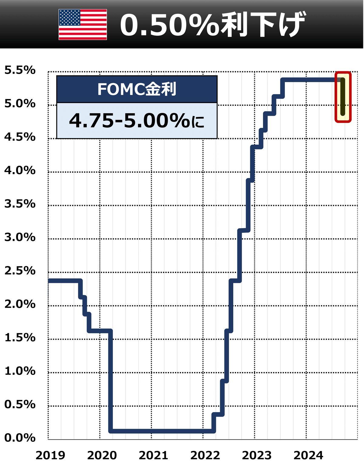 速報・解説】FOMC 0.50%利下げ｜後藤達也
