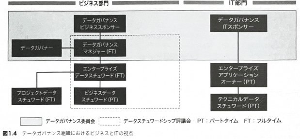 第1章 データスチュワードシップとデータガバナンス 双方をどう
