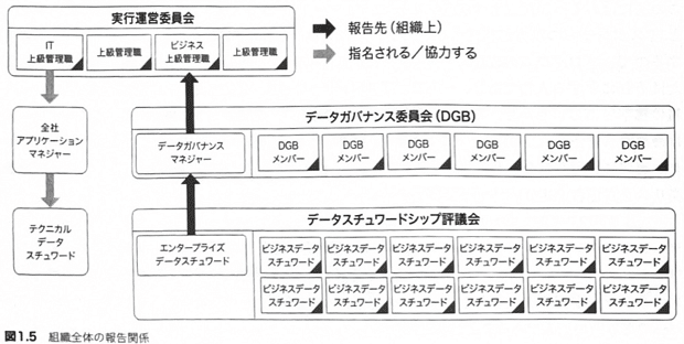 第1章 データスチュワードシップとデータガバナンス 双方をどう