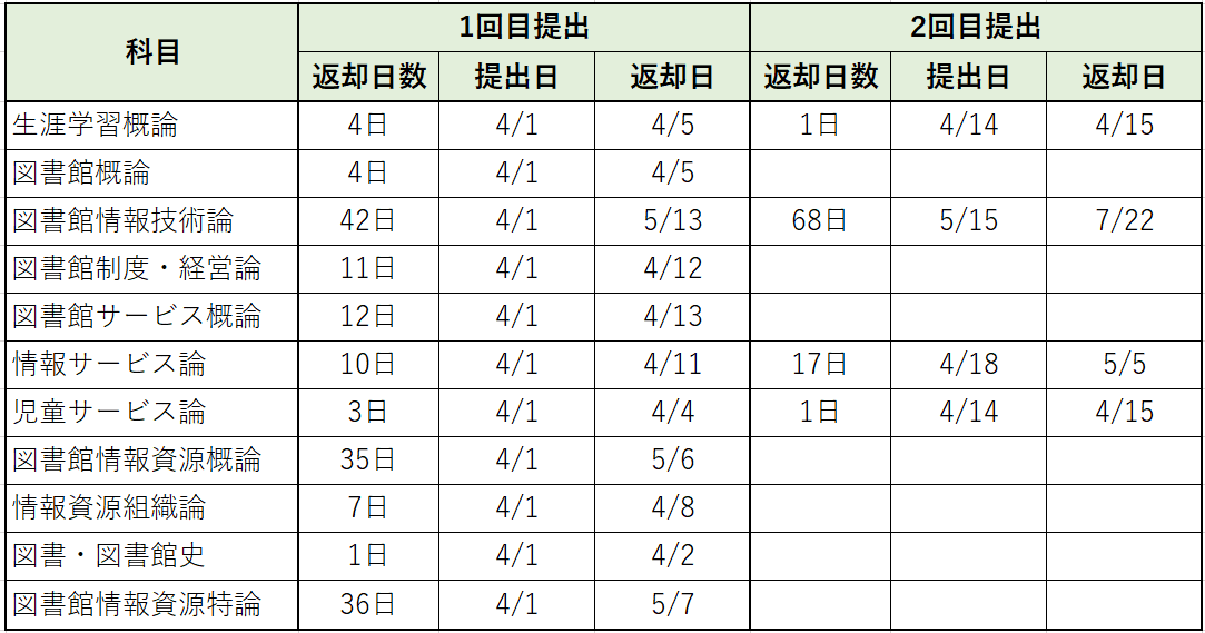 サラリーマンが半年で司書資格を取得したスケジュール・成績