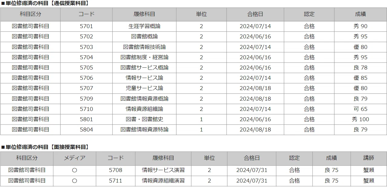 サラリーマンが半年で司書資格を取得したスケジュール・成績 近畿大学