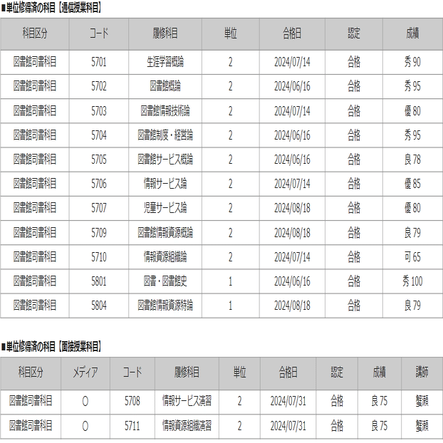 サラリーマンが半年で司書資格を取得したスケジュール・成績 近畿大学