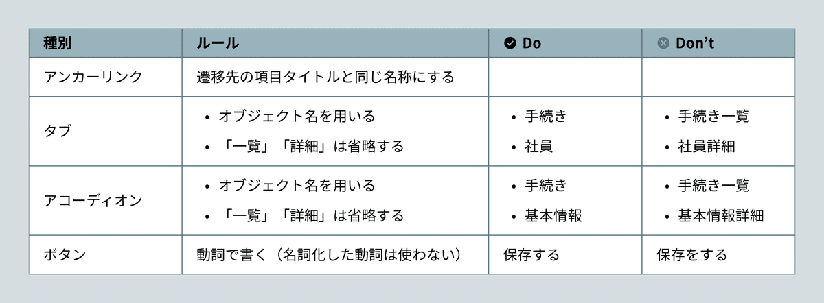 ルールブックを表にまとめた画像。種別、ルール、DO、Don'tの項目で整理している。例は以下の通り。種別：アンカーリンク。ルール：遷移先の項目タイトルと同じ名称にする。Do（使う言葉）、とくになし。Don't（使わない言葉）、とくになし。種別：タブ。ルール：オブジェクト名を用いる。「一覧」「詳細」は省略する。Do（使う言葉）、「手続き」「社員」。Don't（使わない言葉）、「手続き一覧」「社員詳細」。種別：アコーディオン。ルール：オブジェクト名を用いる。「一覧」「詳細」は省略する。Do（使う言葉）、「手続き」「基本情報」。Don't（使わない言葉）、「手続き一覧」「基本情報詳細」。種別：ボタン。ルール：動詞で書く（名詞化した動詞は使わない）。Do（使う言葉）、「保存する」。Don't（使わない言葉）、「保存をする」。