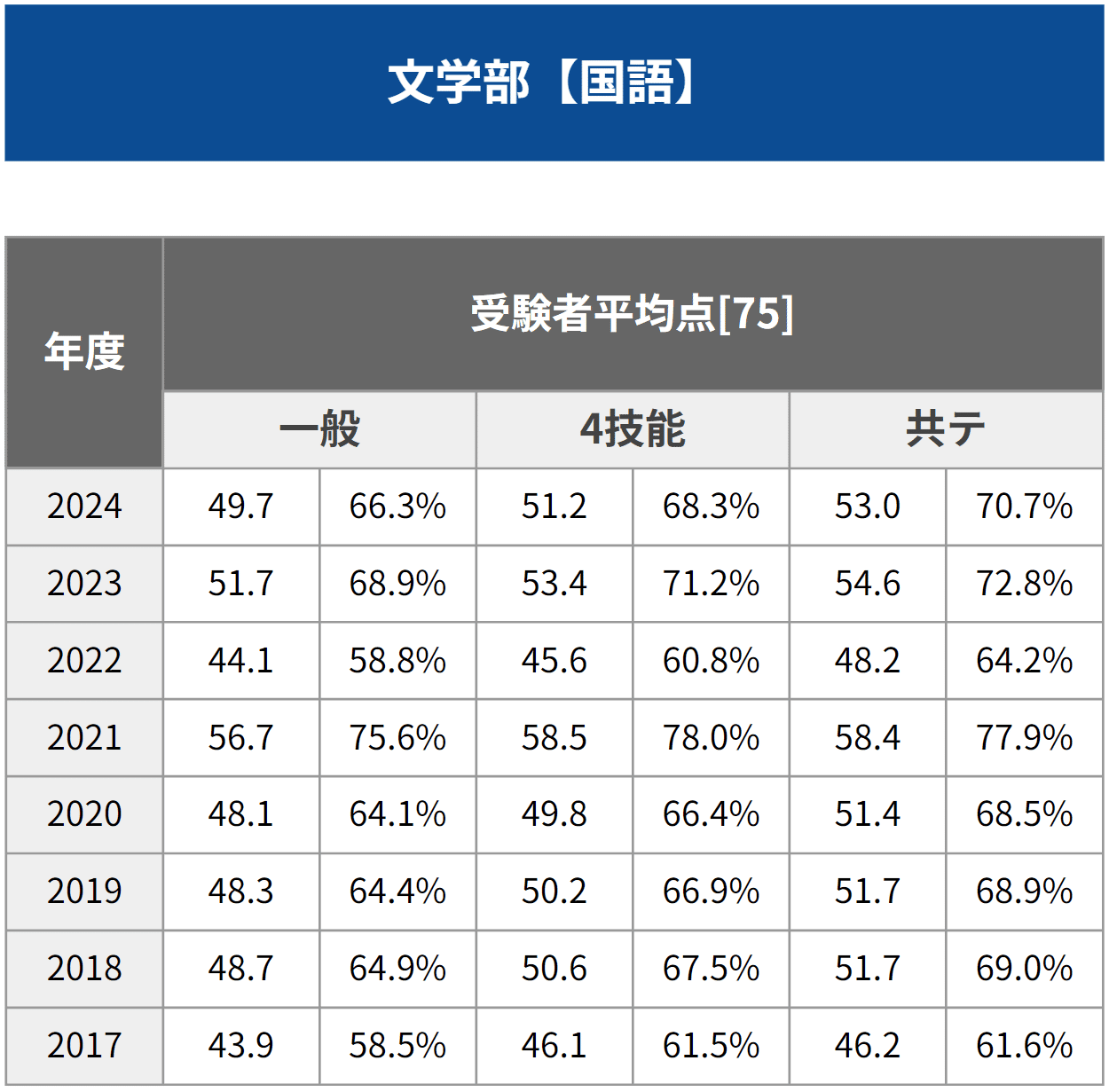 青本 早稲田大学 文化構想学部 文学部 2004年～2022年 19年分