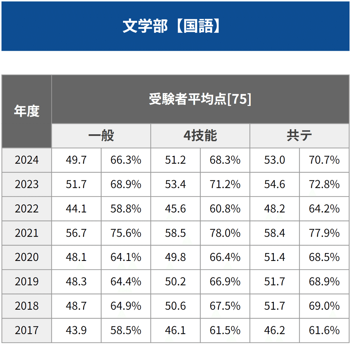 早稲田大学 文学部/文化構想学部 過去問 7点セット 早稲田大学(文化