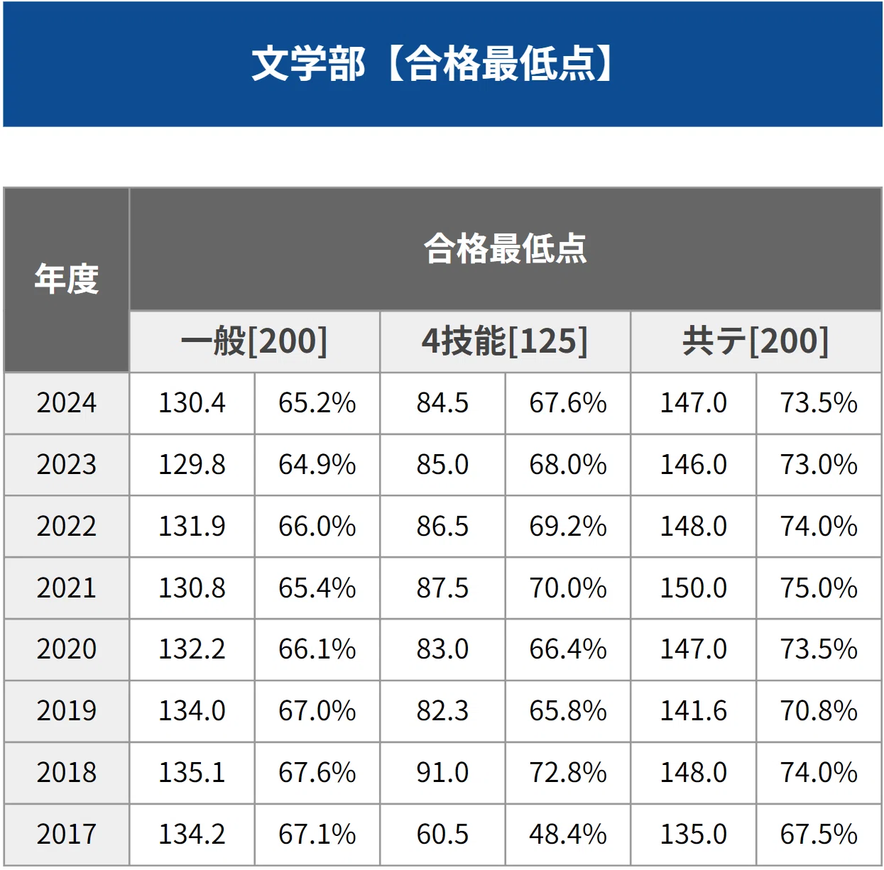 早稲田大学文学部・文化構想学部】3方式のデータ分析と合格戦略｜早慶 