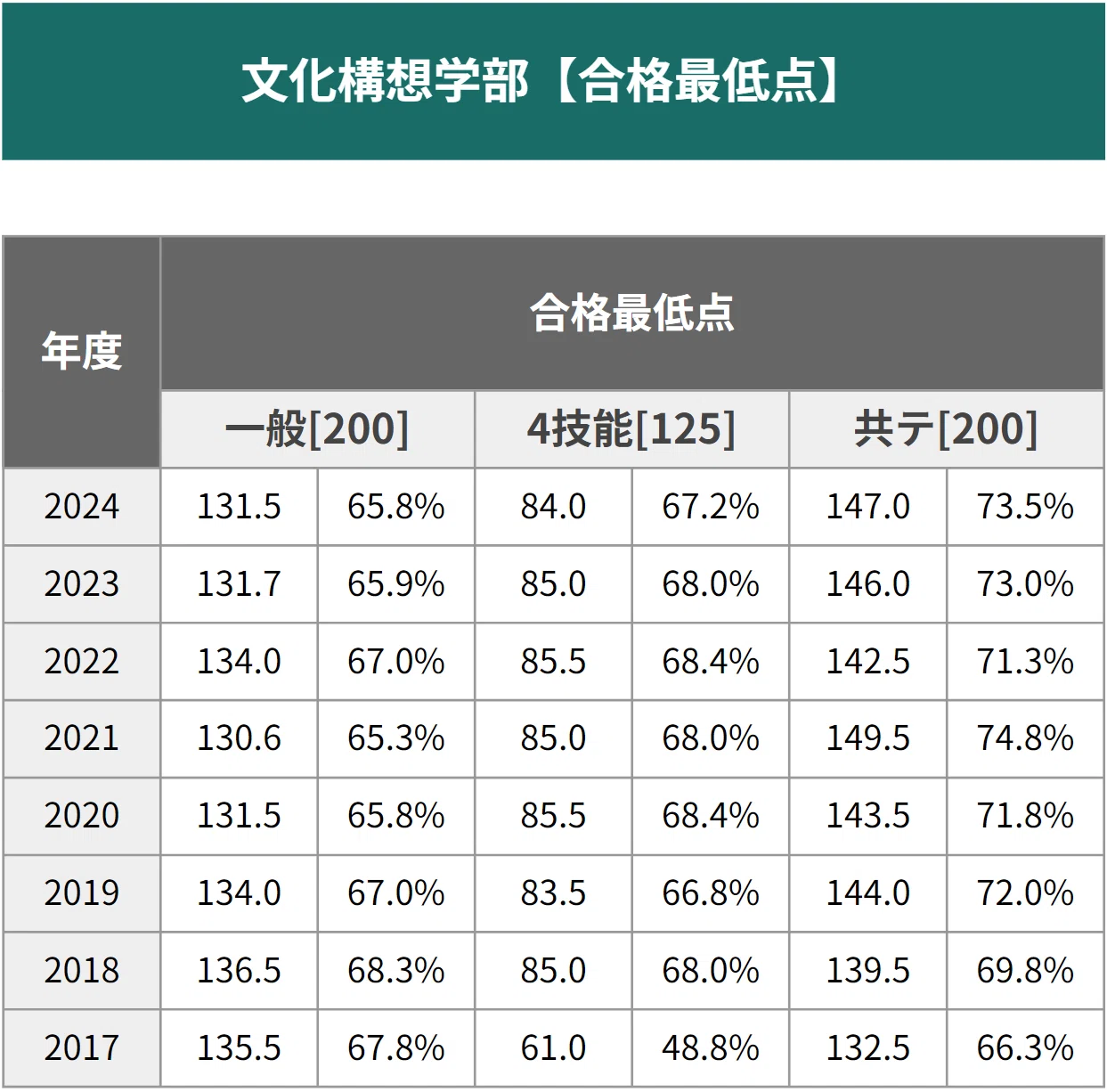 早稲田大学文学部・文化構想学部】3方式のデータ分析と合格戦略｜早慶